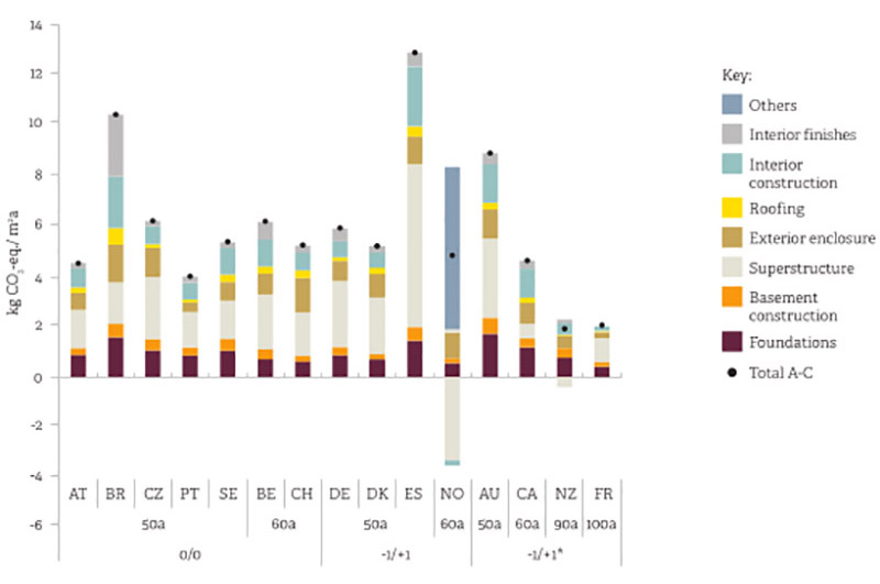 biogenic carbon building assessment