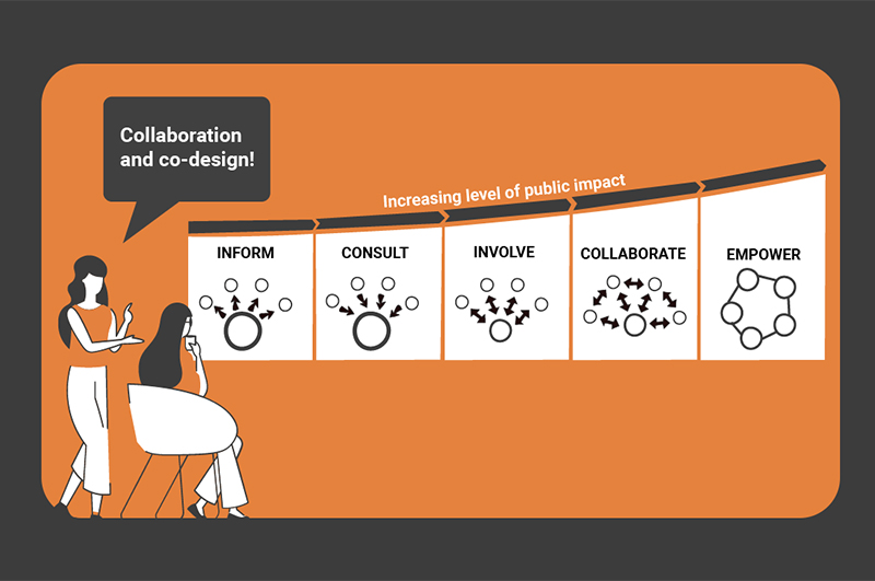 collaboration and co-design graphic