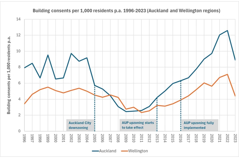 building consents graph