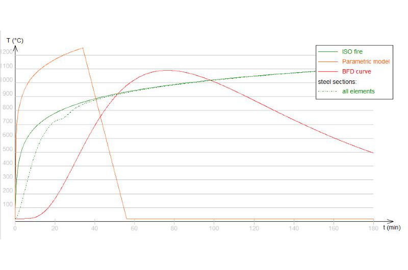 Fast Fire curves plotted