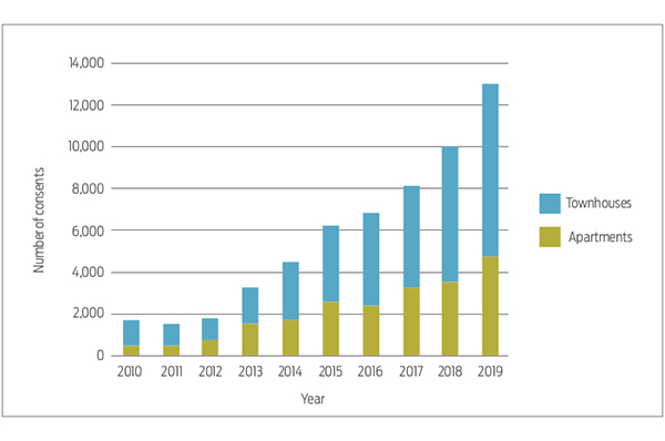 Growth in townhouse and apartment consents