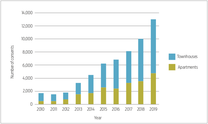 Growth in townhouse and apartment consents