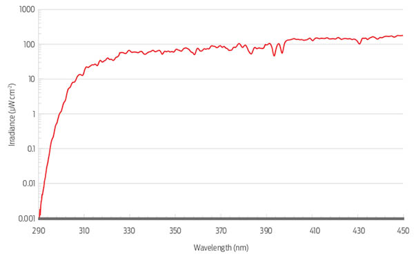 Spectral irradiance measured at Lauder