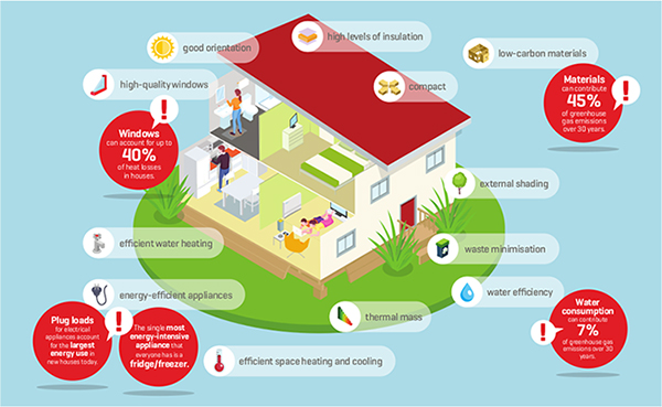 energy-efficient home