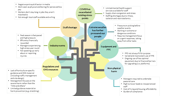 systems tree graphic