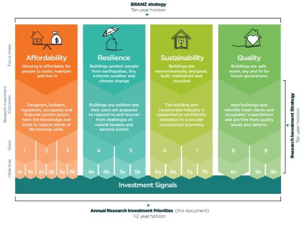 BRANZ Research Investment Strategy