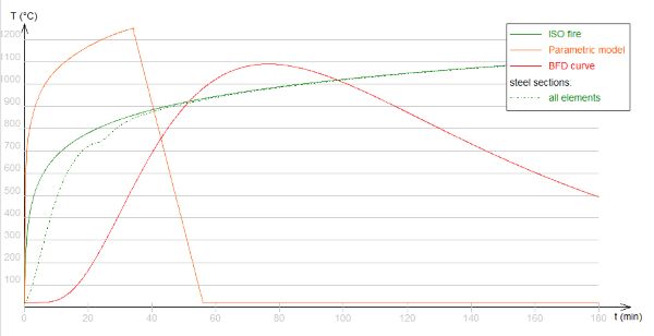 Fast Fire curves plotted
